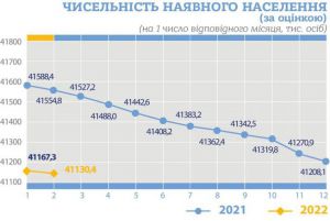 Державна служба статистики України інформує про демографічну ситуацію у січні 2022 року